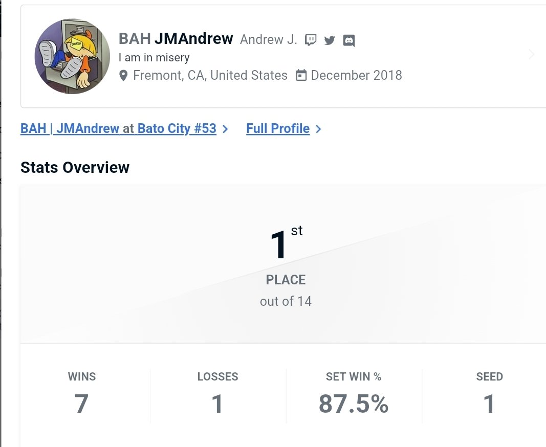 JMAndrewSSB's tweet image. 1/14

Finally won a Bato City after 10 tournies. Had to win 7 straight sets after losing my first winners set against Shinoest. I'm not sure if this is it for me with this beginner series but I highly recommend it for anyone getting into Strive.