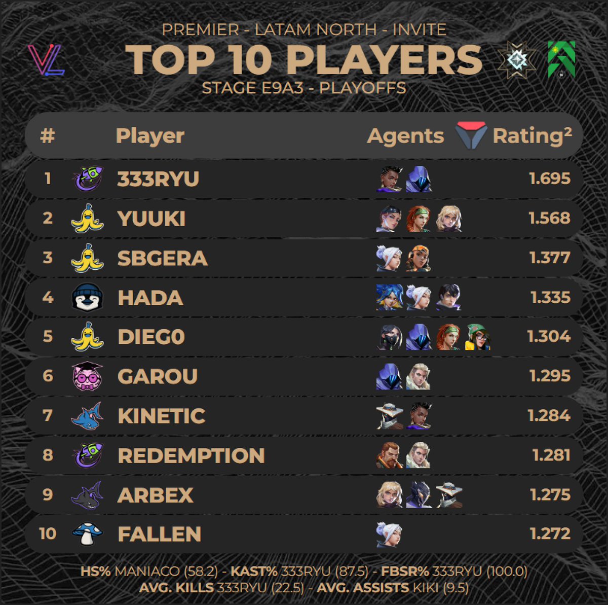 TOP 10 Jugadores de Premier Invite LATAM Norte - E9A3 Playoffs