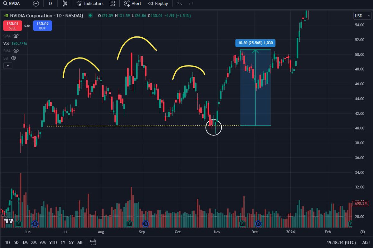 The last time $NVDA broke a Head n Shoulder neckline it ran 25%. Very interesting going into Fed meeting tomorrow. Stay vigilant out there