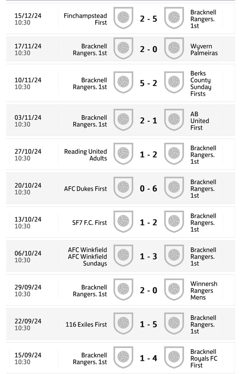 Sunday’s win was our last game of 2024 as we now head into a three week break. 

Following an opening day defeat, we have been on a run of 10 wins in a row under new manager <a href="/connorallston/">Connor Allston</a> scoring 35 goals in the process and conceding only 13. 

The hunt is on 🏆🏆🏆🏆🙏