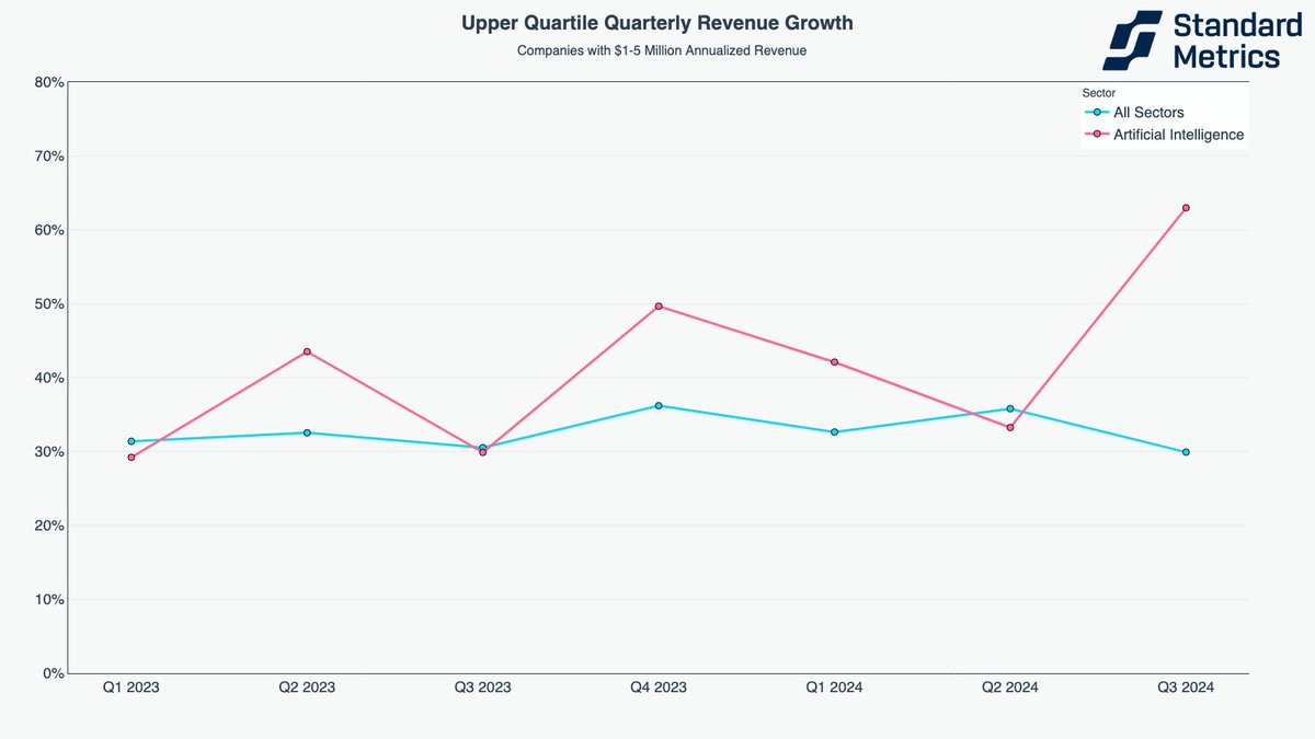 John Melas-Kyriazi (@jmelaskyriazi) on Twitter photo Hot off the press! We just published our inaugural Q3 2024 benchmarking report at <a href="/metrics_co/">Standard Metrics</a>, led by <a href="/ethanf_17/">Ethan</a> and <a href="/realnatekp/">Nate KP</a>.
TL;DR -- top AI companies are on ๐ฅ๐ฅ!
Hereโs our report: standardmetrics.io/q3-2024-startuโฆ
Please reach out with feedback / suggestions for future topics! Hot off the press! We just published our inaugural Q3 2024 benchmarking report at <a href="/metrics_co/">Standard Metrics</a>, led by <a href="/ethanf_17/">Ethan</a> and <a href="/realnatekp/">Nate KP</a>.
TL;DR -- top AI companies are on ๐ฅ๐ฅ!
Hereโs our report: standardmetrics.io/q3-2024-startuโฆ
Please reach out with feedback / suggestions for future topics!
