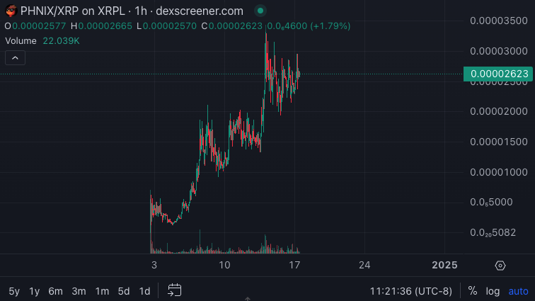 ThePJHammer's tweet photo. $PHNIX is about to melt faces https://t.co/ruZQG11ACb