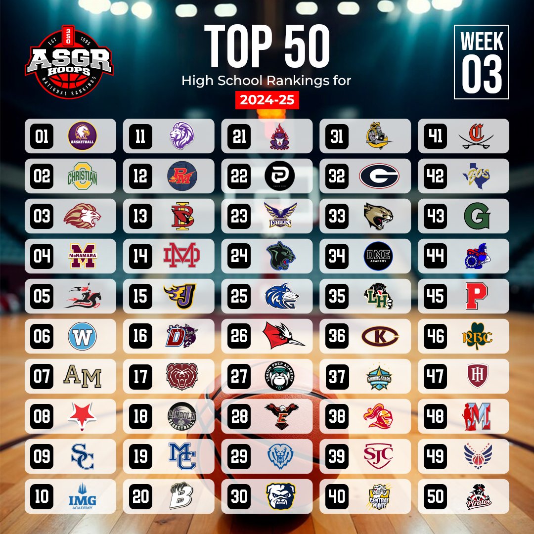 ASGR (@asgrhoops) on Twitter photo MichaelTWhite, <a href="/ASGRHoops/">ASGR</a> Top 50 High School Basketball Rankings for 2024-25.
The <a href="/niketoc/">Nike Tournament of Champions</a> set to have many of the nations Top HS teams in Mesa, AZ on Dec. 18-21.
LV <a href="/TarkClassic/">Tarkanian Classic</a> on Dec 18-21 will have <a href="/sierracanyongbb/">Sierra Canyon Girls Basketball</a>
in the field.
Week 3 Poll:
asgrbasketball.com/2024-25-high-s⦠MichaelTWhite, <a href="/ASGRHoops/">ASGR</a> Top 50 High School Basketball Rankings for 2024-25.
The <a href="/niketoc/">Nike Tournament of Champions</a> set to have many of the nations Top HS teams in Mesa, AZ on Dec. 18-21.
LV <a href="/TarkClassic/">Tarkanian Classic</a> on Dec 18-21 will have <a href="/sierracanyongbb/">Sierra Canyon Girls Basketball</a>
in the field.
Week 3 Poll:
asgrbasketball.com/2024-25-high-sā¦