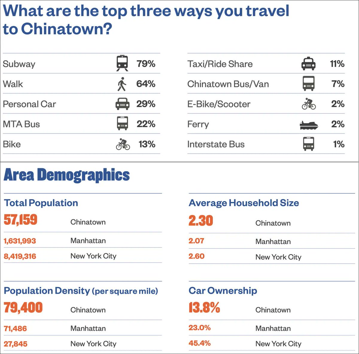 In Chinatown, 86 percent of households don't own a car, lower than the Manhattan average, which is already low.  lede-admin.nyc.streetsblog.org/wp-content/upl…