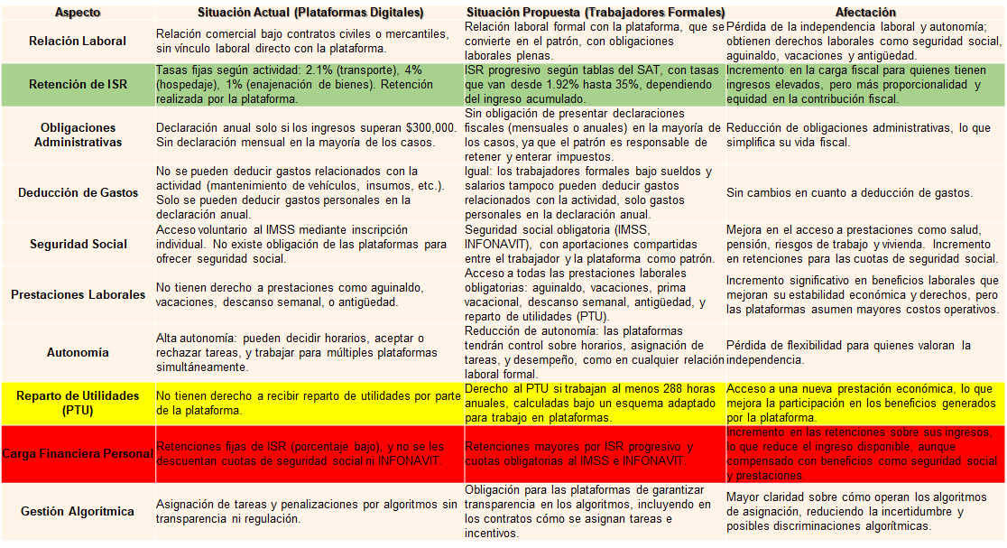 elnidodelseguro's tweet photo. La reforma que si deberia de interesar su debate y su estudio, y que ya se aprobó:
Las relaciones laborales en las #plataformasdigitales.
Todo mundo dice que van a tener derechos y demás. ¿Hemos analizado el impacto en los regímenes de ISR? Más que derechos, vienen complejidades https://t.co/6Wd0SpzkH8