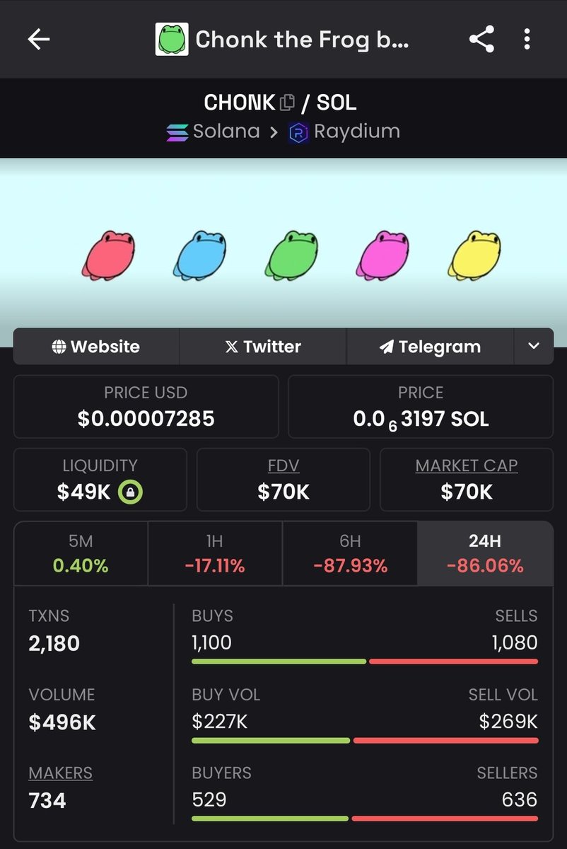 emopeepee's tweet photo. Woke up to the best news - you're being scammed!! Bitchass @whitaswhit killed $CHONK and relaunched this bullshit $whit and chonk holders get no word, no update or anything. Replaces socials about $chonk and starts pushing $whit 

You're one fine piece of shit bro. 

Hope you get handled like Luigi handled the ceo. If I ever see you, expect that to be your last moments alive