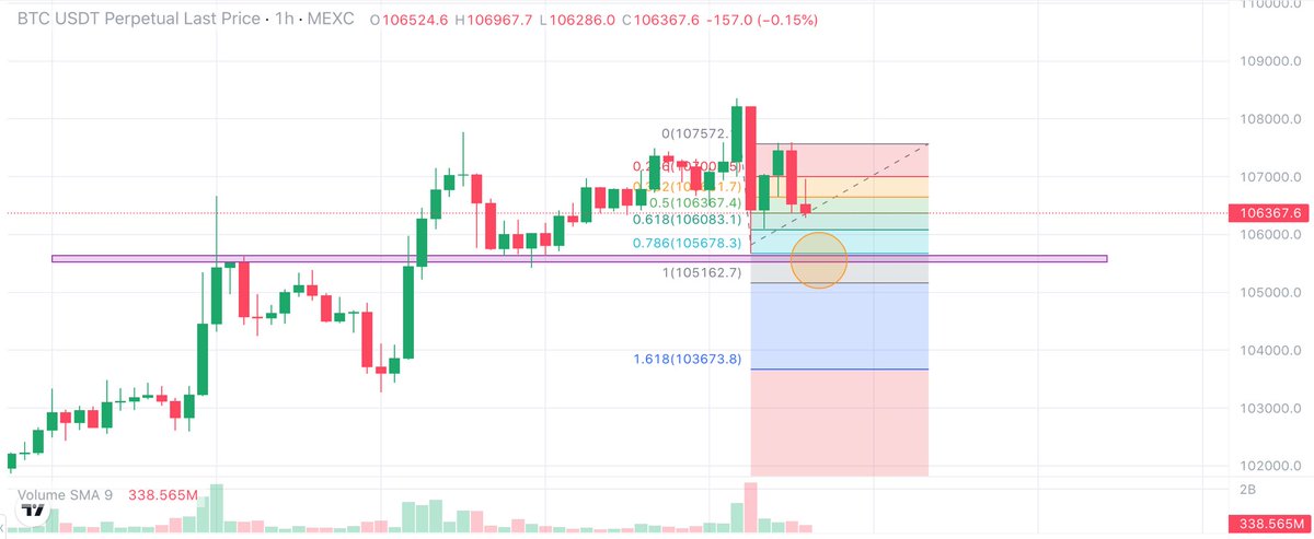 Short term point of interest - Yellow circle. 🟡 - Bulls you’ll be ite. Bears, you’ll be ite too especially  if you’re using lev 💰 $BTC