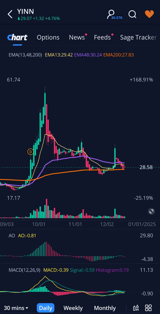 Prompt_Critical's tweet image. $YINN  Chinese equities are starting to gain a bit of momentum.Added commons and Calls on YINN (China 3x Leveraged Bullish ETF), based on the nice daily bounce off the 200ema.  Today might not be the bottom, but it's close, and when it moves up it gaps HARD, so best to be early