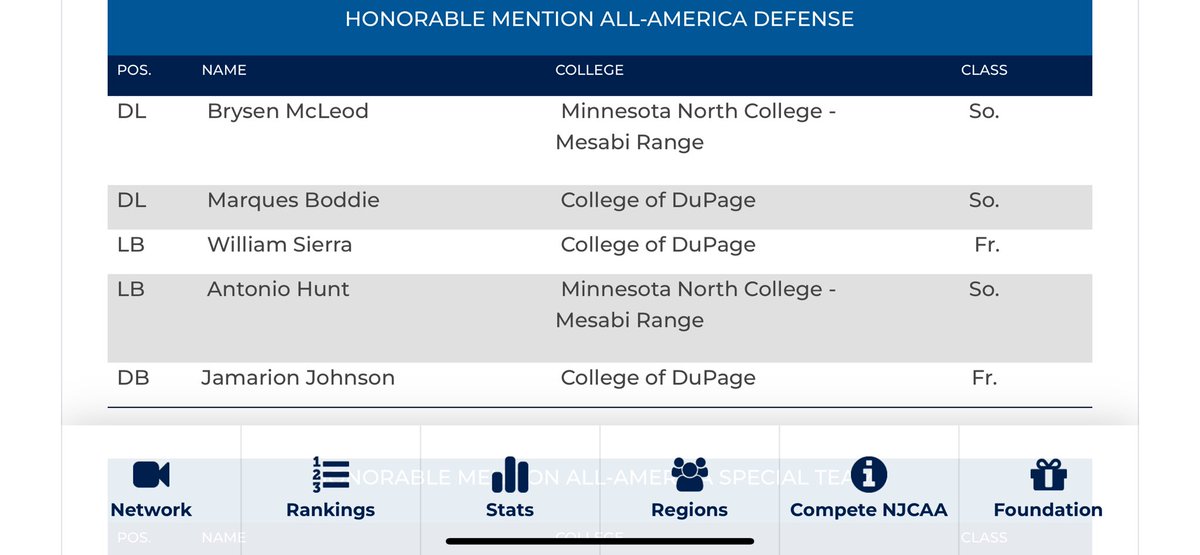 Jamarion Johnson (@jamarionj22) on Twitter photo Blessed to receive an Honorable Mention for NJCAA All-American Defense‼️🔥 This just the beginning <a href="/Coach_PauleyD/">𝐃𝐞𝐚𝐧 𝐏𝐚𝐮𝐥𝐞𝐲</a> <a href="/Coach_Nol/">Nolan Bernat</a> <a href="/CoachTCip/">Coach Cipriano</a> <a href="/jrniklos/">J.R. Niklos</a> <a href="/peter_hopson/">Coach Hopson</a> <a href="/Dupage_Football/">College of DuPage Football</a> <a href="/JUCOFFrenzy/">JUCO Football Frenzy</a>
#Notsatisfied Blessed to receive an Honorable Mention for NJCAA All-American Defense‼️🔥 This just the beginning <a href="/Coach_PauleyD/">𝐃𝐞𝐚𝐧 𝐏𝐚𝐮𝐥𝐞𝐲</a> <a href="/Coach_Nol/">Nolan Bernat</a> <a href="/CoachTCip/">Coach Cipriano</a> <a href="/jrniklos/">J.R. Niklos</a> <a href="/peter_hopson/">Coach Hopson</a> <a href="/Dupage_Football/">College of DuPage Football</a> <a href="/JUCOFFrenzy/">JUCO Football Frenzy</a>
#Notsatisfied