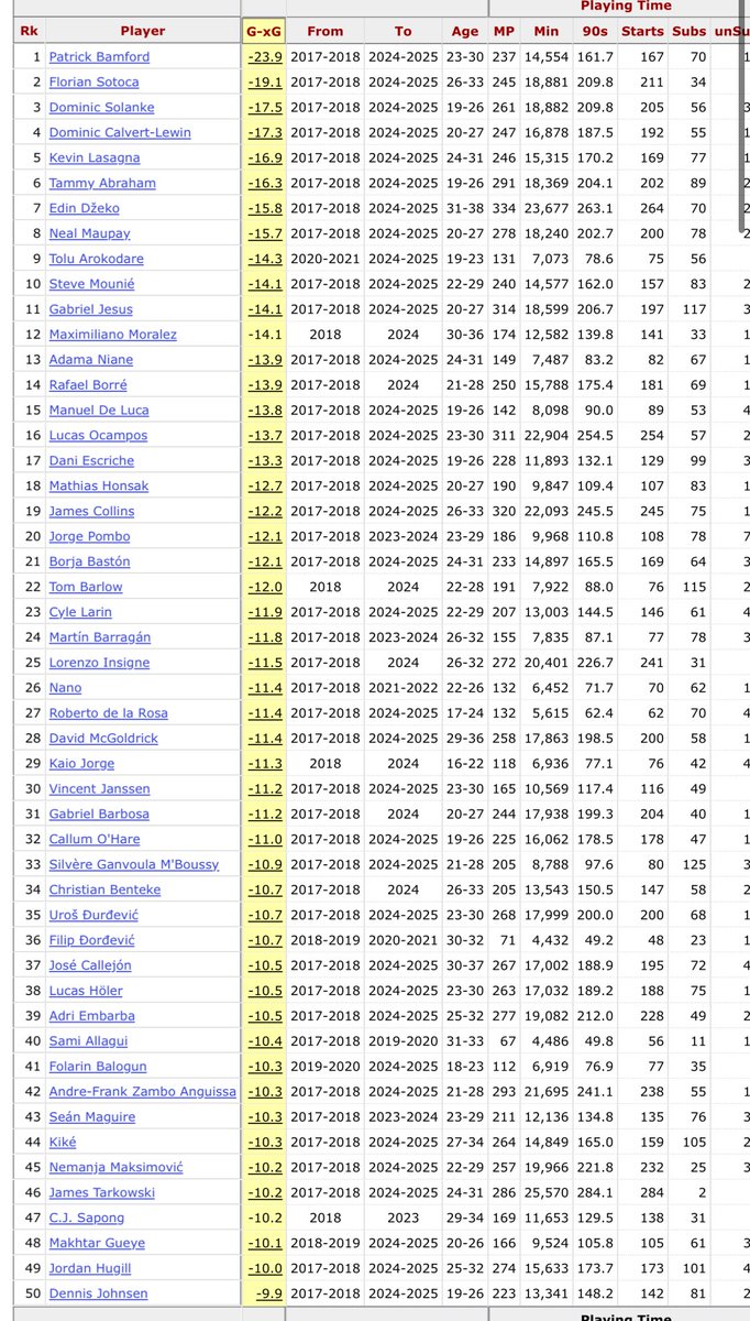17/18 to current, all comps where data is available.

Largest xG over and under performers, by total.