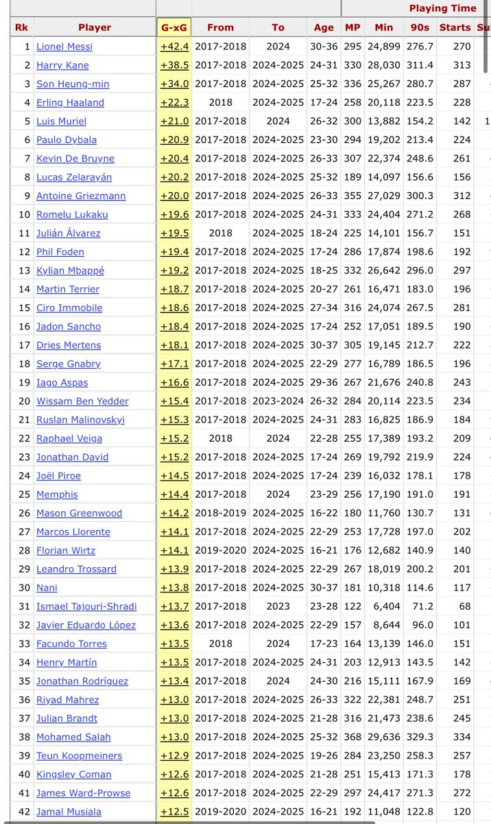 avisualgame's tweet photo. 17/18 to current, all comps where data is available.

Largest xG over and under performers, by total. https://t.co/xVg6LrwbWe