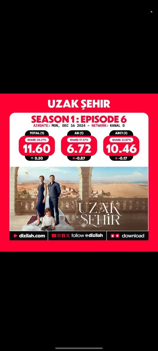 UzakResmi's tweet photo. UZAK ŞEHIR 6BÖLÜM REYTING SUNUÇLARI #UzakŞehir https://t.co/Y1eagATeBO