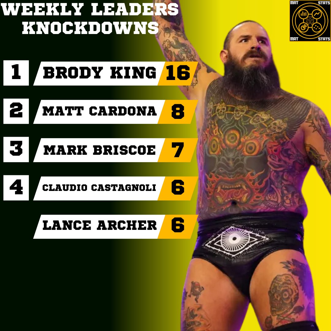 thematwithmatt's tweet photo. AEW MAT STATS 
Week of 12/11/2024-12/14/2024  

Striking Leaderboard  

Chops- Jay White 
Head Strikes- Jon Moxley 
Body Strikes- Mariah May 
Knockdowns- Brody King

#AEW #AEWDynamite #AEWRampage #AEWCollision https://t.co/tS14iNfWyr