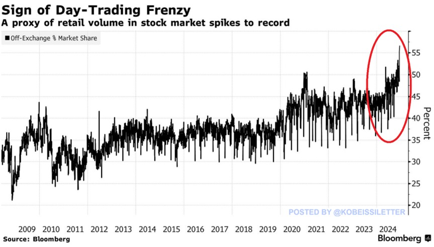 KobeissiLetter's tweet photo. Retail investors are buying stocks like never before:

Off-exchange trading as a % of total market volume hit 57% in December, an all-time high.

Off-exchange trading run by firms like Robinhood or Charles Schwab is a proxy for retail investors' participation in the stock market.

This year, off-exchange trading as jumped by ~15 percentage points.

This is also nearly DOUBLE the percentage seen before the 2020 pandemic.

Tesla, $TSLA, and MicroStrategy, $MSTR, have been among some of the most actively traded stocks by retail.

Retail investors are piling into the market.