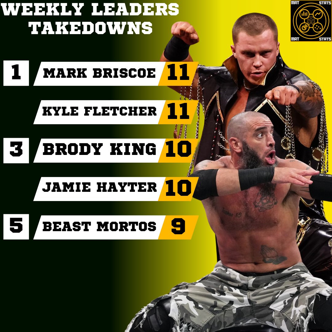 thematwithmatt's tweet photo. AEW MAT STATS 
Week of 12/11/2024-12/14/2024  

Grapple Leaderboard  

Grapple Time- Mark Briscoe/Kyle Fletcher + Will Ospreay/Claudio Castagnoli  
Takedowns: Mark Briscoe + Kyle Fletcher

#AEW #AEWDynamite #AEWRampage #AEWCollision https://t.co/C0axf3Ghju