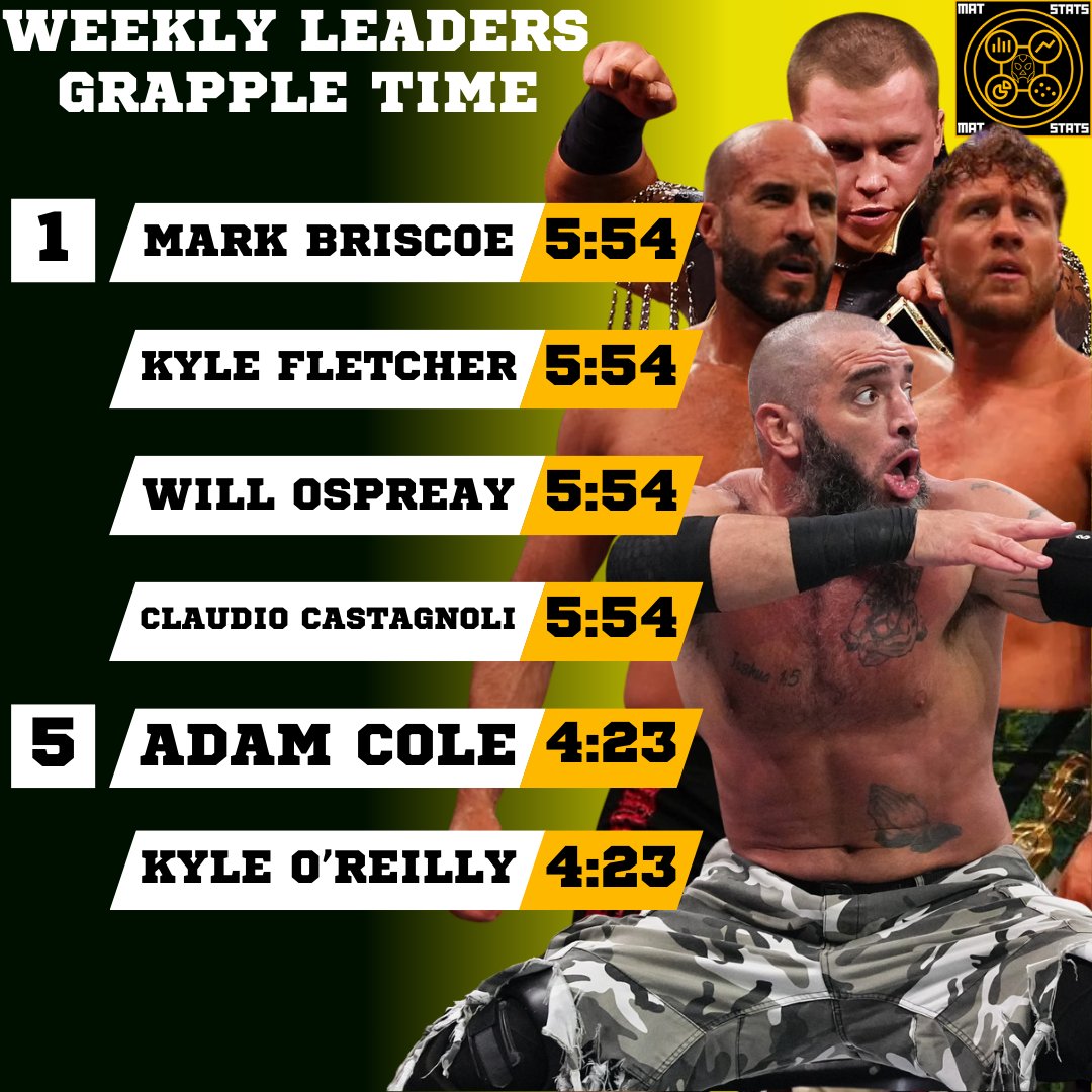 thematwithmatt's tweet photo. AEW MAT STATS 
Week of 12/11/2024-12/14/2024  

Grapple Leaderboard  

Grapple Time- Mark Briscoe/Kyle Fletcher + Will Ospreay/Claudio Castagnoli  
Takedowns: Mark Briscoe + Kyle Fletcher

#AEW #AEWDynamite #AEWRampage #AEWCollision https://t.co/C0axf3Ghju