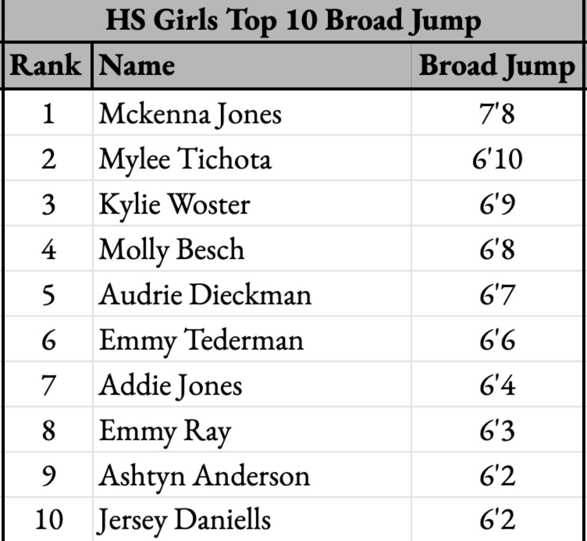 HS Girls Top 10 Vertical &amp; Broad Jump