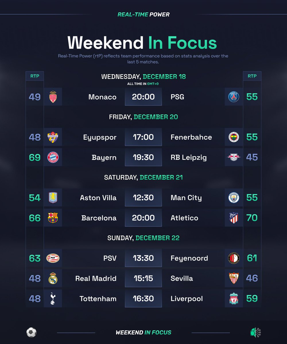 🥵 The next few days of football are packed with action, and all eyes will be on Spain

La Liga’s leaders, Barcelona and Atlético Madrid, face off in what promises to be the match of the week. Don’t miss the other exciting fixtures either, with rtP stats showcasing every team’s