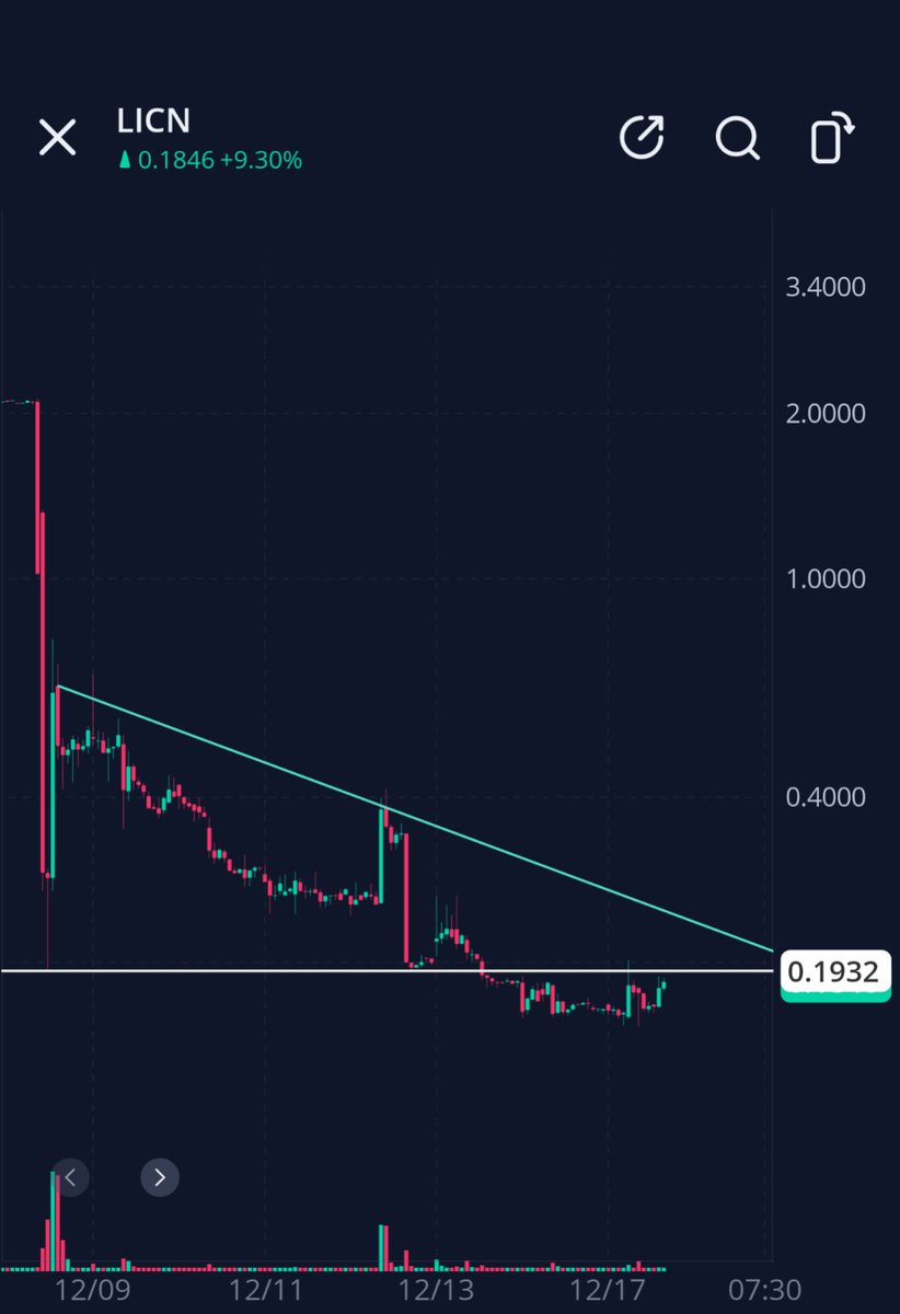 Prompt_Critical's tweet image. $LICN  Nice flat accumulation directly below the bottom of the offering dump... This is where the market makers are accumulating... The best risk/reward is to enter before we cross above that white line.