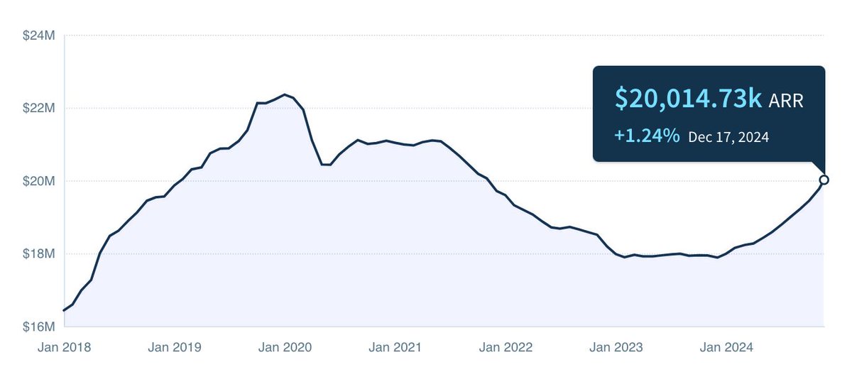 Today is a special day at Buffer - we just crossed $20M in ARR 🎉🚀

What makes this extra special for all of us, is that this is the second time we've reached this milestone. This has been a years-long whole-team effort to turn a decline back around to growth and thriving. It