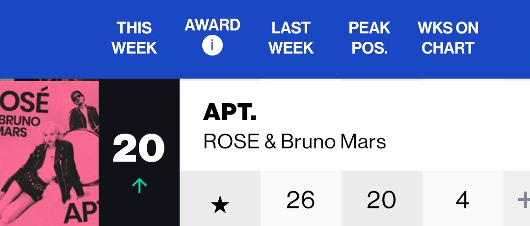 RSonRadio's tweet photo. 📻 Billboard Radio Songs Chart

#20) #APT - ROSÉ &amp; Bruno Mars (+6)
*NEW PEAK                        WEEKS ON: 4

@numberoneHQ @AtlanticRecords (12.21.24) https://t.co/fjfg9PPEKM