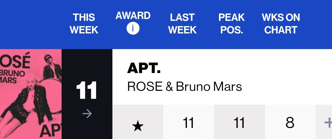 RSonRadio's tweet photo. 📻 Billboard Pop Airplay Chart

#11) #APT - ROSÉ &amp; Bruno Mars (=)
WEEKS ON: 8

@numberoneHQ @AtlanticRecords (12.21.24) https://t.co/oNcmGI2dFb