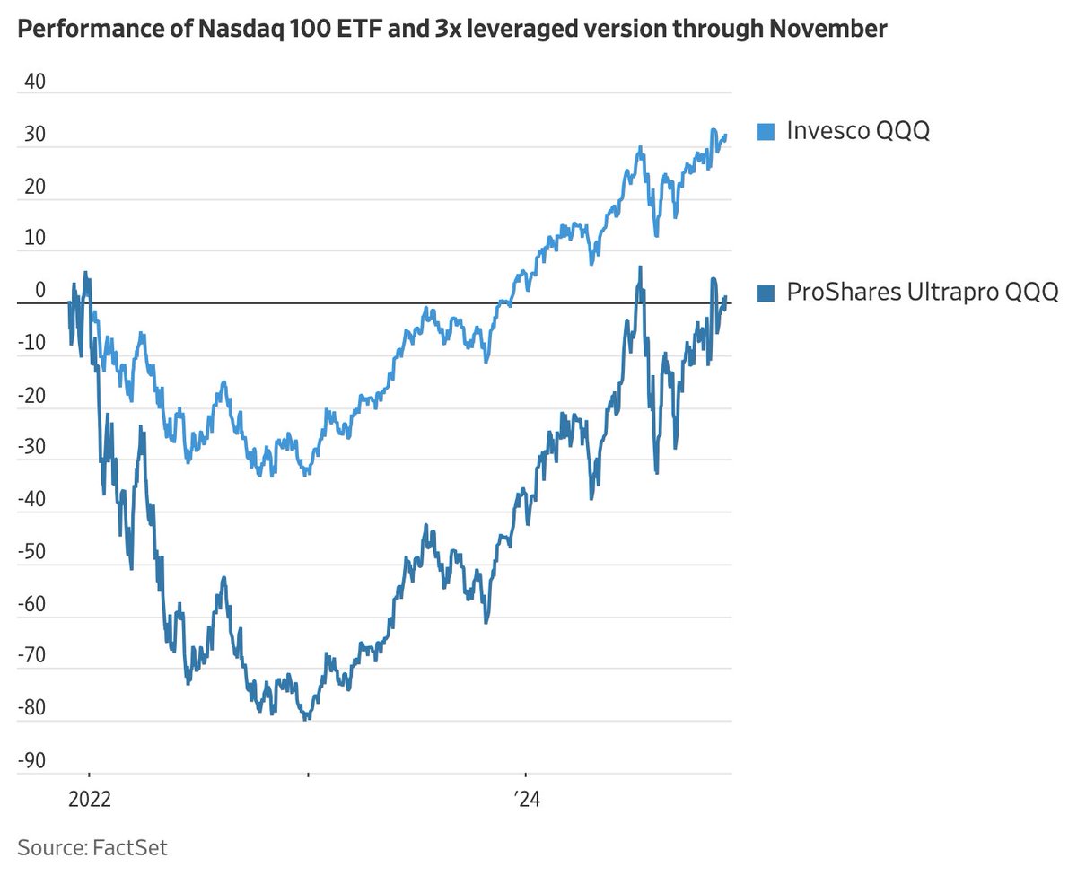 Leveraged ETFs continue to experience considerable inflows despite structural limitations which often cause severe underperformance. 

For example, a triple-leveraged ETF tracking the Nasdaq-100 returned just 1% over three years, while the Nasdaq-100 returned 32%.