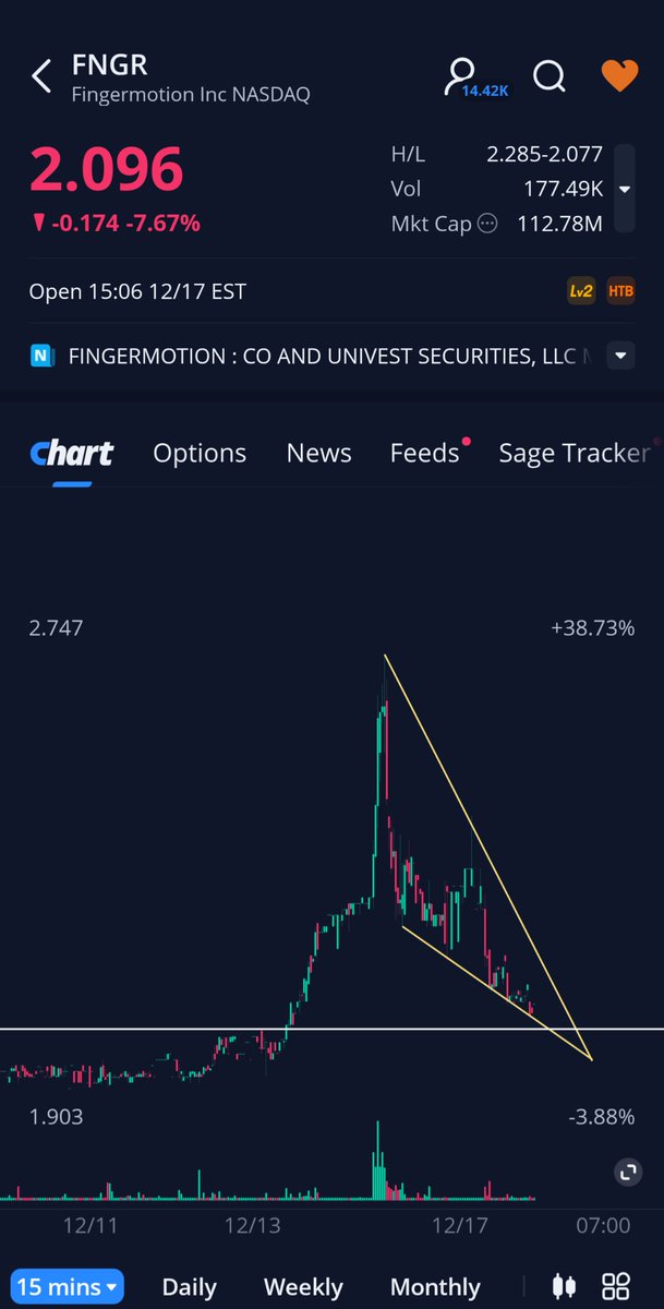 Prompt_Critical's tweet image. $FNGR... Nice high volume breakout yesterday, into a low volume falling wedge... It's looking to see if it can turn previous resistance into support, as those that brought the volume yesterday must now choose whether to defend their long positions... Shorts should be worried