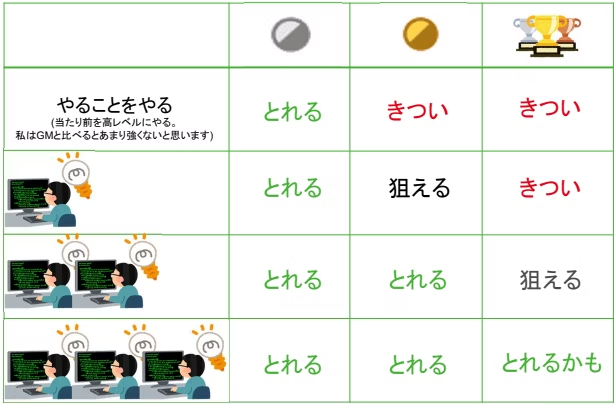 m3816's tweet photo. @Kmat67916008 #memo
> 『これはソリューションに是非書きたいな！』というぐらいの工夫が２つぐらいはいれば金圏を狙えます。もちろん、Kaggle画像コンペでやっときたいこと①に書いたことをキッチリおさえた前提です。 https://t.co/mwotaOEPca