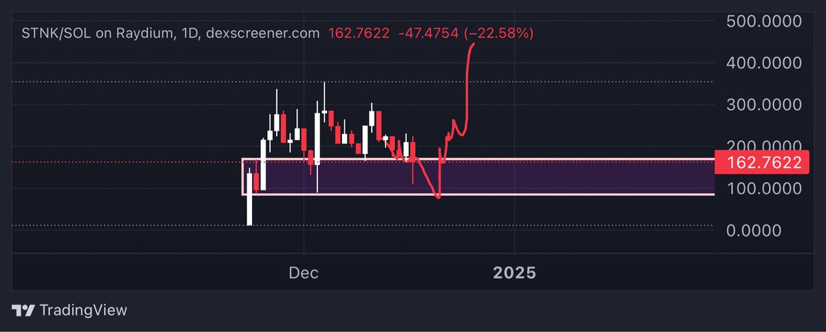 robw00ds's tweet photo. $STNK https://t.co/xDuHPyC167