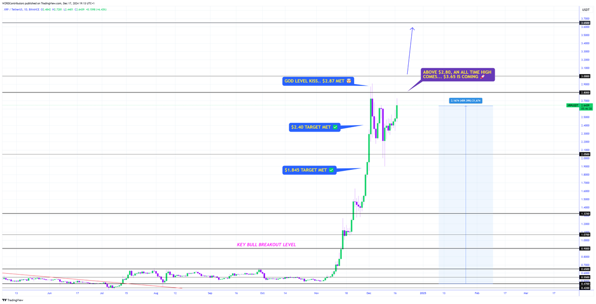 cryptoWZRD_'s tweet photo. 🚨 A NEW ATH IS COMING 🔮

I’ve called the entire ride from $0.60 target by target and I’m calling this next.. 

⚠️ $XRP is one breakout away from making a new all time high after 7 years, above $2.80 it starts 🚀🤯 

Being a WZRD pays..  👩🏻‍🚀 https://t.co/rQxgous5d9