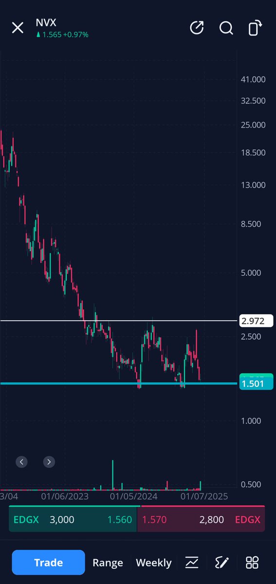Prompt_Critical's tweet image. $NVX... If you want an easy double, or with time, SIGNIFICANTLY more.  You should start loading Novonix at these levels, they have HUGE contracts coming online in the next 12-18 months... When that happens it's gonna moon... Big fish are loading.