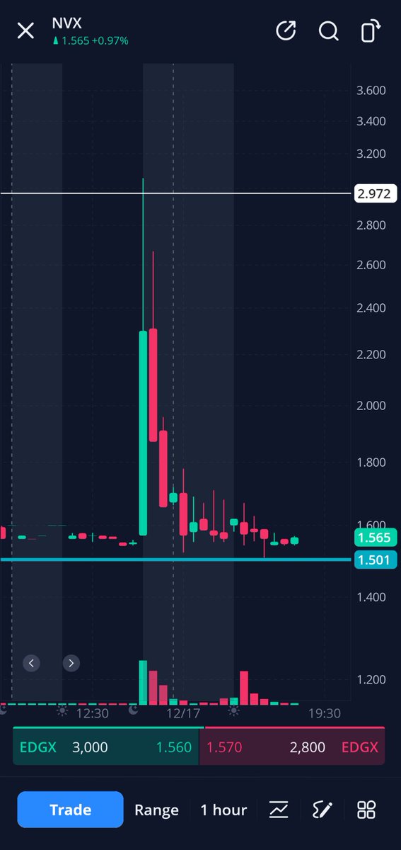 Prompt_Critical's tweet image. $NVX... If you want an easy double, or with time, SIGNIFICANTLY more.  You should start loading Novonix at these levels, they have HUGE contracts coming online in the next 12-18 months... When that happens it's gonna moon... Big fish are loading.
