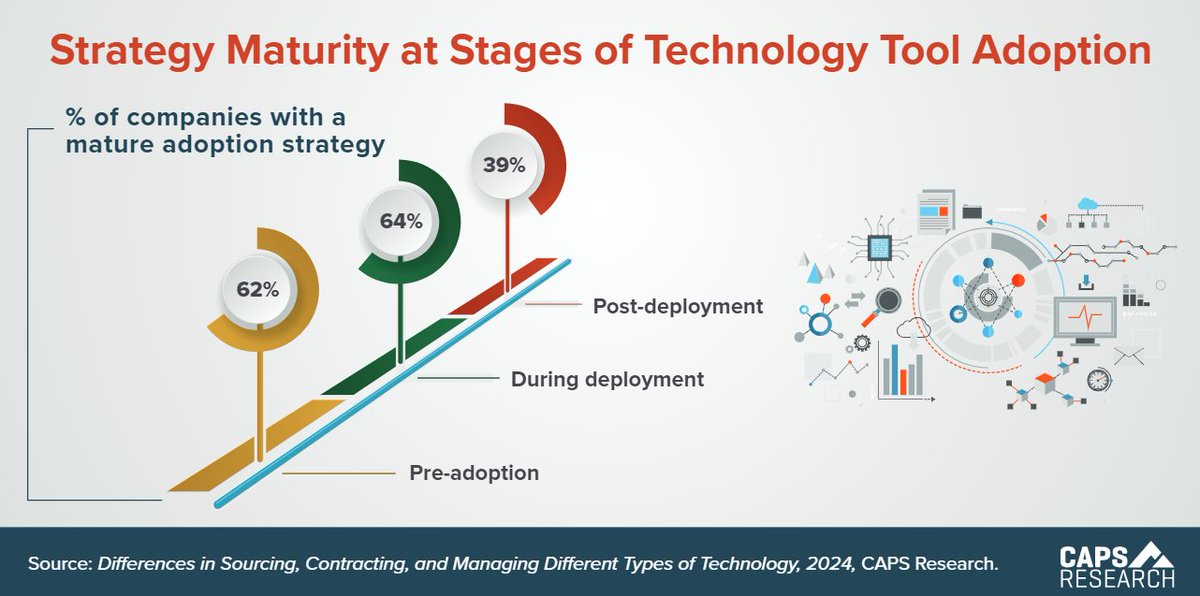 Without a strong technology tool adoption strategy in all stages, companies will likely experience integration challenges and decreased ROI over time. #CAPSstats #supplychain #scm   capsresearch.org/blog/posts/202…