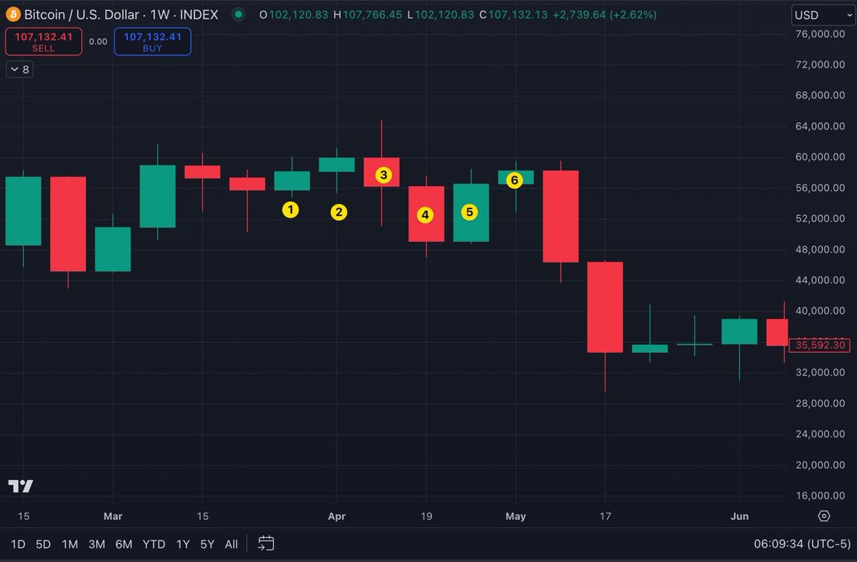 Altcoinlerin yükselmesi için Bitcoin'in düşmesini isteyenleri görüyorum ve şaşırıyorum.

Neymiş?

- Bitcoin'den para çıkacakmış
- Para çıkınca bitcoin fiyatı düşecekmiş
- Böylece dominans düşecekmiş
- Altcoin boğası gelecekmiş

Bakın açık konuşuyorum.

Altcoin boğası umarım gelir