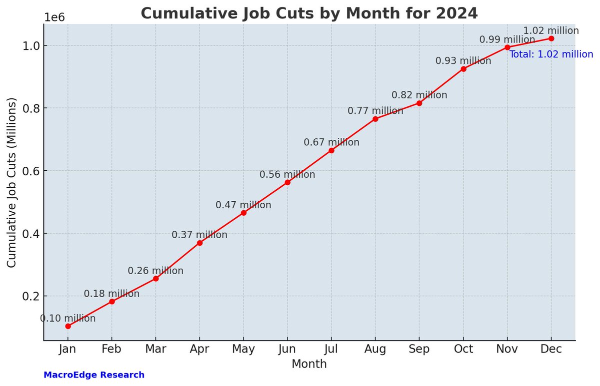 MacroEdgeRes's tweet image. 2024 has now seen more than 1 million job cuts in the United States

#MacroEdge