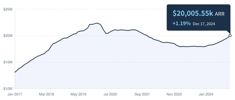 Today here at buffer.com we just crossed $20 million in Annual Recurring Revenue (ARR). For the second time. 

A huge accomplishment!