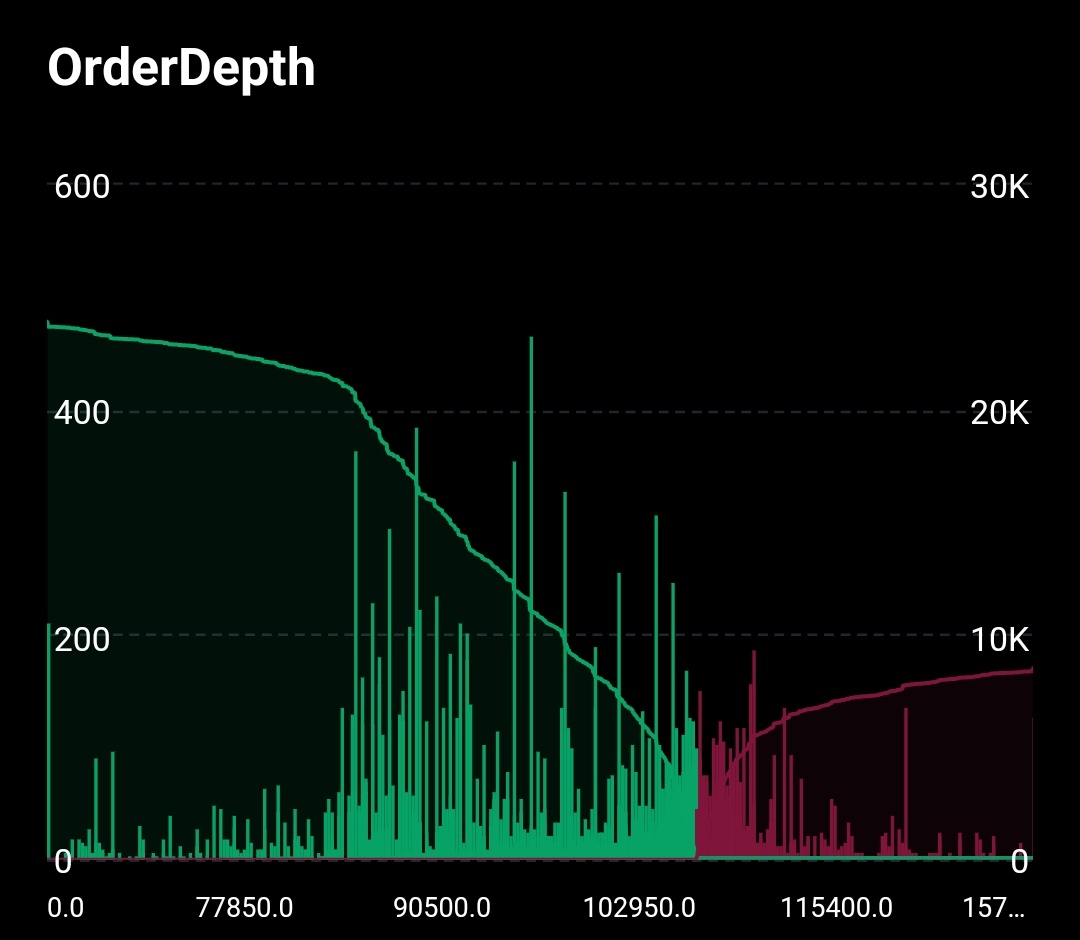 Funfact: über die Orderbücher sind beim #Bitcoin, vom akutellen Kurs-Niveau,  steigende Kurse auf $150.000 genau so nah, wie fallende Kurse auf $100.000.  Bis zu einem Kurs von $150.000 liegen auf den Exchanges 