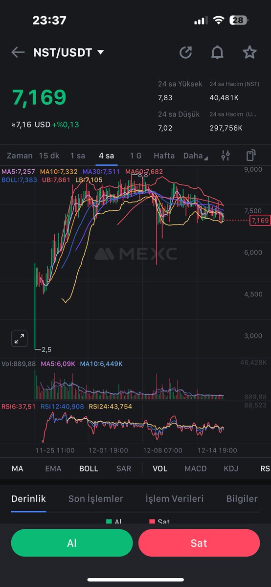 dogaannaslan's tweet photo. Global borsada listelenip de bu şekilde grafik çizen bir coin görmedim. Bırak coini çizen kalem bile zor bulunur 🦾 $NST @ninjasquadnft https://t.co/XeYKJoPhWI