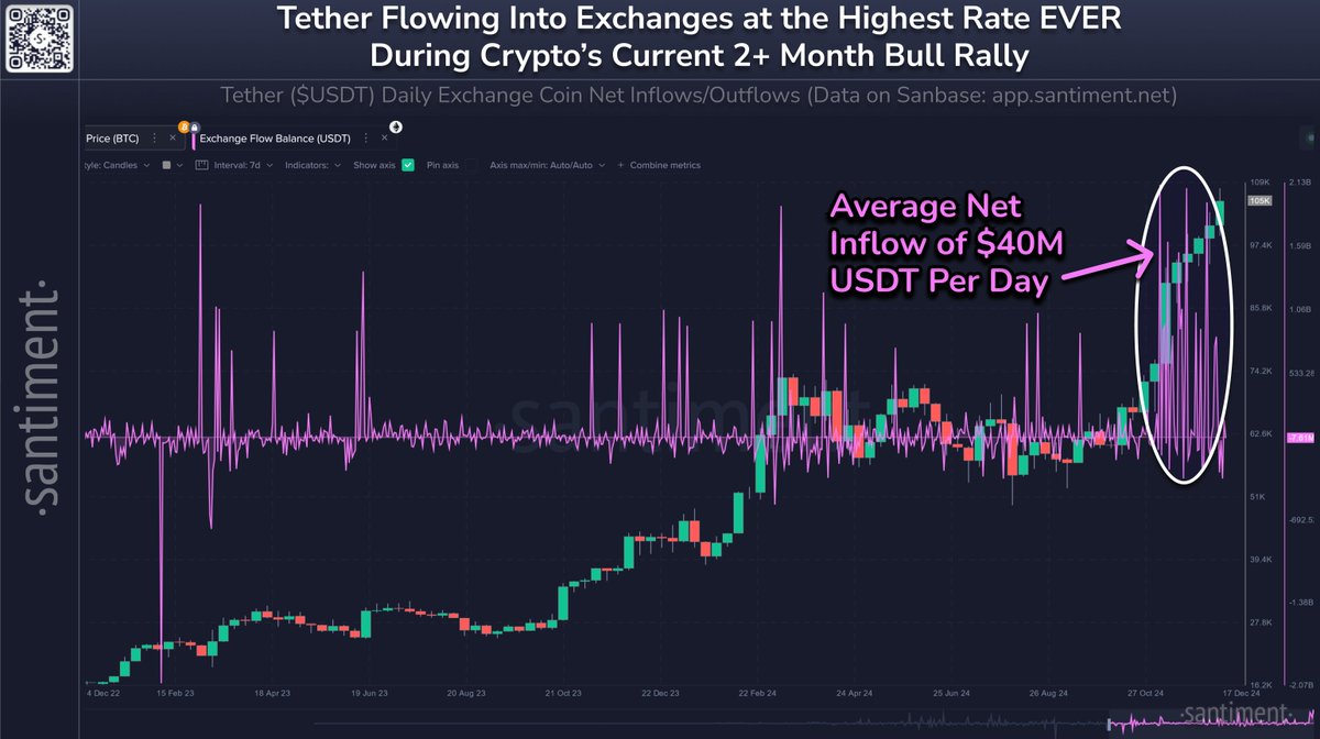 💸 Among traceable wallets, there is a net average of ~$40M Tether per day  moving on to exchanges over the past 8 weeks. Helping to fuel this bull  rally and the many