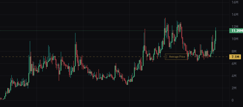 If #griffain is at 380M with worse tech developed longer than $zods with better tech (ui/performance)...

We're in for a rude repricing.

Higher.