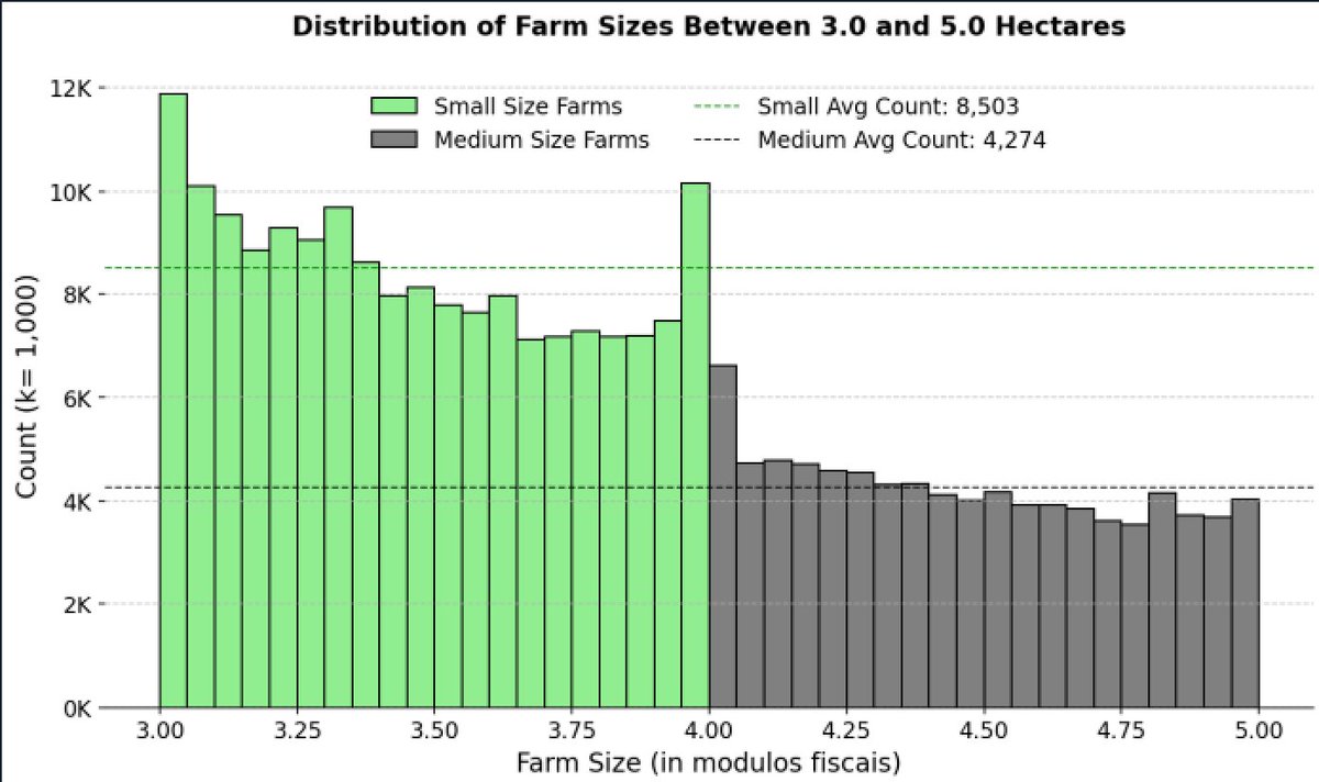 TPLobo's tweet photo. @PossebomVitor Hi Vitor, apologies for the delay! The share of small and medium-sized properties is 93% and 5%. It seems to be bunching around 4 mód. fiscais, as shown in this graph. Unlike the last one, this graph counts the number of farms, providing a clearer view of the distribution. https://t.co/MkE5xtCeej