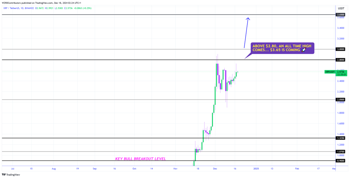 XRP Daily Technical Outlook:
$XRP closed indecisively although it had a spike led by XRPBTC. My focus will remain on the lower time frame chart formation tomorrow to get the next trade as our current trade is already secured 🧙‍♂️