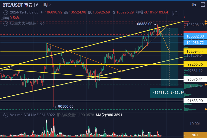 blockchain_Solo's tweet photo. 【2024.12.18最近的行情】BTC市价105532  ETH 3874  SOL222 DOGE 0.4
大饼强势，但已经触及通道线上沿，并多次插针，并且破了区间内的趋势线，反弹并没有站上去，BTC大概率会去测试通道下沿以及10万的支撑，山寨有阶段性退潮初期迹象；

1.山寨补估值阶段基本结束：大饼直冲108353，但山寨包括ETH、SOL、DOGE等，不涨，甚至反跌，很多小币种自12.9大插针后，一蹶不振，脱离了小跌后创新高补估值的阶段；

2.最近的大量新盘开盘，吸血严重，且走势有点凶残，虎口拔牙，基本都是一波流就结束了；

3.有点像2024.3月时的行情，暴力插针爆多头，然后继续上冲爆空头，然后进入到大盘整的震荡行情

4.也许大盘和山寨到了不破不立的阶段，大破才能大立，洗出去浮筹和高倍做多杠杆，车才能轻，才能蓄势继续冲；

策略：108353已经快要接近大周期12-14w的位置，降低风险敞口，防守为主，降低整体仓位，包括大饼，并且降低山寨比例，并且集中在大品种中，阶段性放弃小票，万一血流成河，再去捡；大饼突破11万，再去做突破；

温馨提示：个人笔记，仅供参考，不是投资建议，可能带来的亏损和踏空请自行负责；