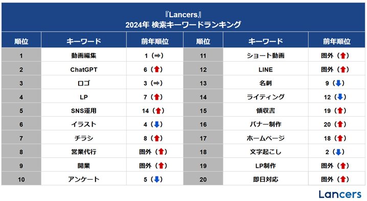 naoman_webfield's tweet photo. SNS運用がかなり上位に食い込んできているのが、やはり今のニーズなのでしょうか🤔

https://t.co/vXaUwMNJWf https://t.co/ZnbdxBaeNg