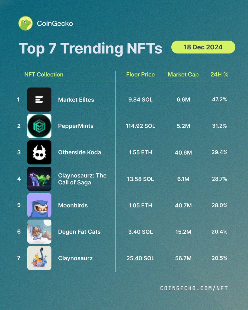 coingecko's tweet photo. Top 7 Trending NFTs on CoinGecko Today  🖼️

Taking first place is @MarketElites, followed by @PepperMintsNFT and @OthersideMeta.

Are you watching these NFTs? 🤔
https://t.co/9QmAnuiKVL

Disclaimer: Trending NFTs are based on the highest 24-hour percentage change in floor price and do not constitute financial advice. Always do your own research 🔎