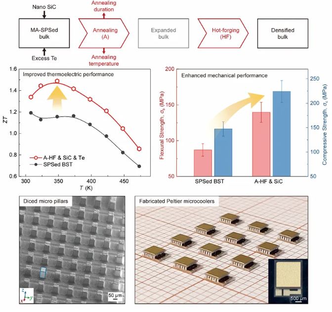 Strong and efficient bismuth telluride-based thermoelectrics for Peltier microcoolers 
Lead author: Jingfeng Li
doi.org/10.1093/nsr/nw…
Thanks Prof. Takao Mori for writing the highlight: doi.org/10.1093/nsr/nw…
<a href="/OxUniPress/">Oxford University Press</a> <a href="/Natl_Sci_Rev/">NSR_Journal</a> <a href="/SciencNews/">Science News</a> <a href="/isciverse/">Top Science</a>