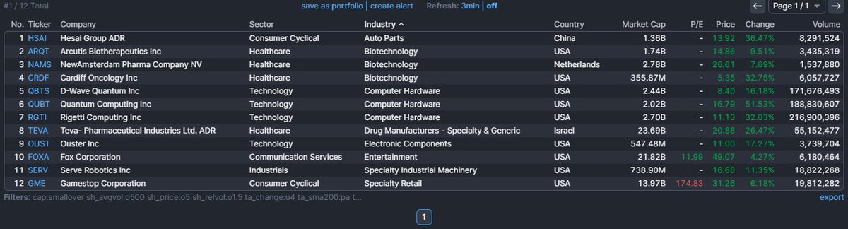 TheRealMilowe's tweet image. Nightly Scan: Back to 12 names (after 42 yesterday), led by #Biotech and #ComputerHardware w/3 each (the latter's been strong).
Repeat Offenders: $ARQT $QBTS $QUBT $RGTI $OUST $SERV