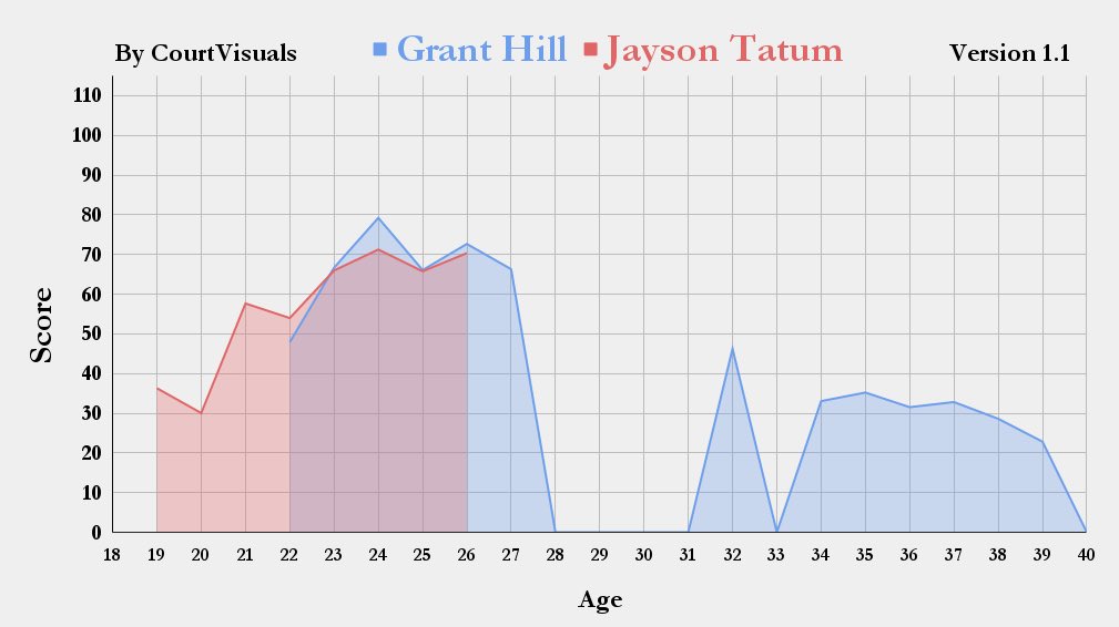 GraphTheGames's tweet photo. Grant Hill
Average: 48.3 
Total: 629

Jayson Tatum 
Average: 56.5
Total: 451.2 

Hill and Tatum’s starts are nearly identical, but injuries derailed a potentially legendary career for Hill. Imagine if the next time we saw a healthy Jayson Tatum wasn’t until the 2031 season! https://t.co/DgWd0vaKW7