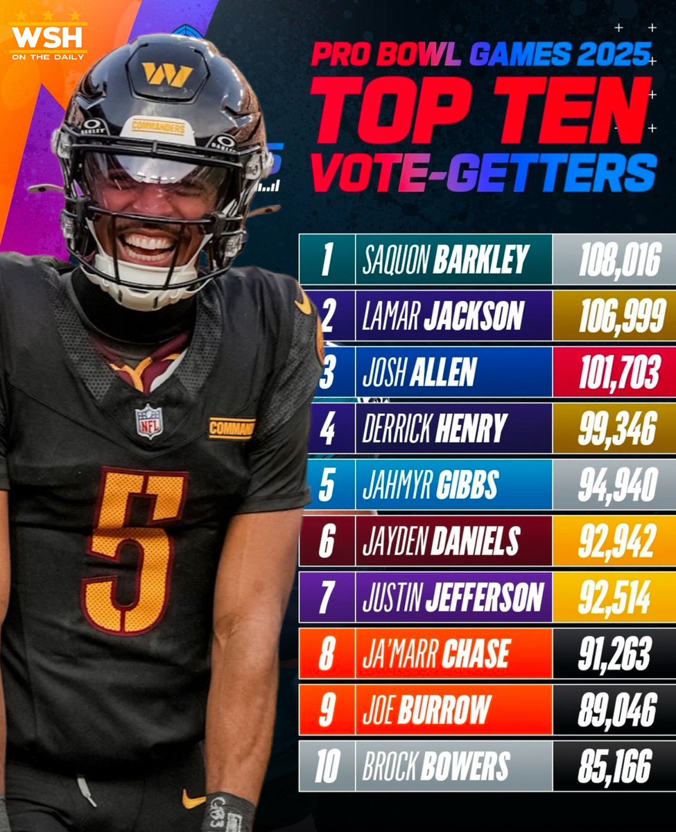 WSHontheDaily's tweet photo. Jayden Daniels #ProBowlVote 

Jayden Daniels #ProBowlVote 

Jayden Daniels #ProBowlVote 

Jayden Daniels #ProBowlVote 

Every repost = 1 vote for @JayD__5 
🔥🔥🔥🔥🔥🔥🔥🔥🔥🔥🔥🔥

#RaiseHail https://t.co/MUc75oDh0e